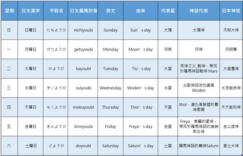 日本星期金木水火土|星期一二三四五六日的日文與起源